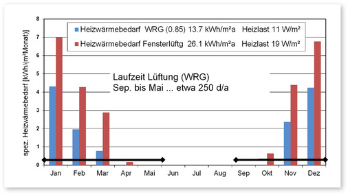 7 Die Lüftung mit WRG ersetzt weitgehend die Heizung﻿