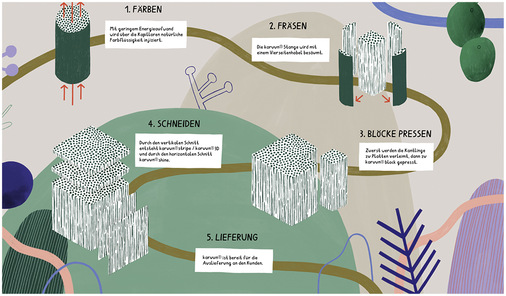 3 Konkurrenz für Kunststoffprodukte im Innenausbau: das nachwachsende „Natur Tech Material“ Rattan - © Bild: karuun 3 Konkurrenz für Kunststoffprodukte im Innenausbau: das nachwachsende „Natur Tech Material“ Rattan
