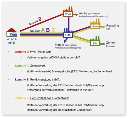 3 Betrachtete Entsorgungsszenarien