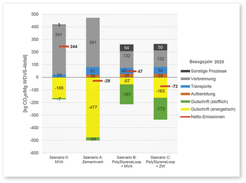 4 Berechnete CO 2 -Emissionen im Bezugsjahr 2020