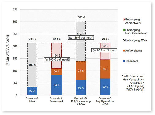 5 Kosten für Aufbereitung und Transport sowie Potenziale für Entsorgungs­entgelte