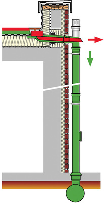 Zwei Wege, ein Element: Die Haupt-Not-Kombi Loro Duoflux vereint Haupt- und Notentwässerung des Flachdachs in einem Bauteil. Das spart Platz und reduziert die notwendige Zahl der Attikadurchbrüche.