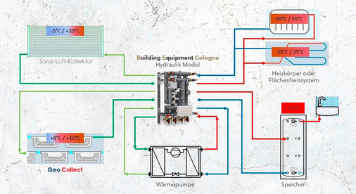 Das vereinfachte Hydraulikschema mit integrierter Warmwasserbereitung zeigt die zentrale Steuerungsfunktion der Hydraulikmodule. Sie führen den Wärmepumpen automatisch die jeweils höchste Quelltemperatur zu und steuern die Regeneration des Erdreichs als Pendelspeicher.
