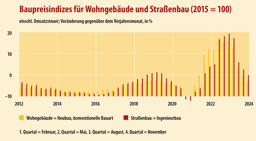 Auf Basis der Baupreise von 2015 betrachtet ergibt sich ein starker Anstieg ab 2022, der unschwer als Auswirkung des Angriffs auf die Ukraine und der folgenden Energiekrise zu interpretieren ist.