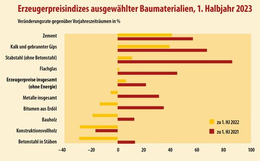 Sieht es in der Produktgruppe Holz entspannt aus, so darf man nicht vergessen, dass der Holzmarkt zu Anfang 2021 eine regelrechte Preisexplosion erlebt hatte.