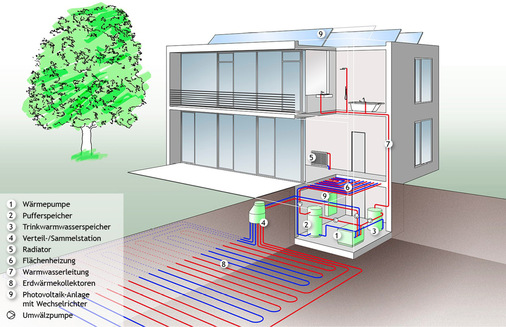 Aufbau einer Wärmepumpe mit Erdwärmekollektoren