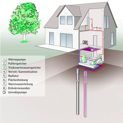 Aufbau einer Wärmepumpe mit Erdwärmesonden