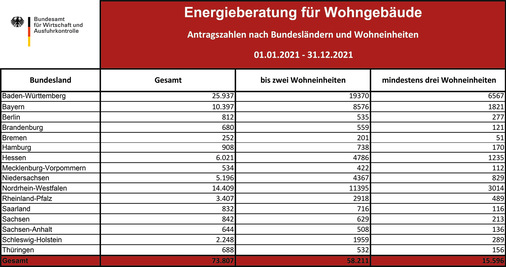 Ein Viertel aller Anträge auf Energieberatung in Wohngebäuden ﻿ entfielen 2021 auf Baden-Württemberg. Bayern und NRW holen auf.