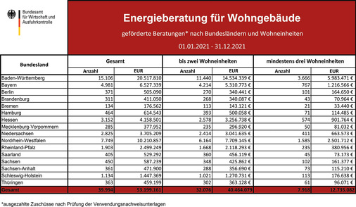 2021 wurden gut 73 500 Anträge auf Energieberatung in Wohngebäuden gestellt. Nur gut die Hälfte hat es bis zur Auszahlung der Zuschüsse nach Prüfung der Verwendungsnachweise geschafft.