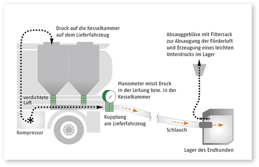 Beim Einblasen drückt ein Teil der vom Kompressor verdichteten Luft die Pellets aus den Silokammern, der andere Teil beschleunigt sie.