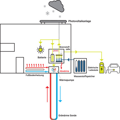 Funktionsschema des energetischen Konzepts im Sommer und im Winter﻿ Statt Holz vor der Hütte bunkert Küpper „einen Ster“ Wasserstoff – voll befüllt sind es 440 kg.
