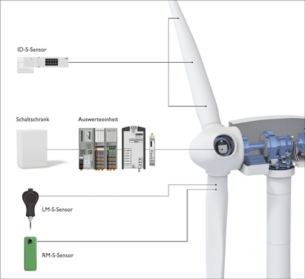 Mit der modularen Lösung Blade Intelligence für die ganzheitliche Zustandsüberwachung von Rotorblättern bietet Phoenix Contact hochspezialisierte Sensorsysteme für eine lückenlose Überwachung an. Dazu zählen beispielsweise Eiserkennungs-, Beschleunigungs- und Lastsensoren, aber auch Blitzmesssysteme.