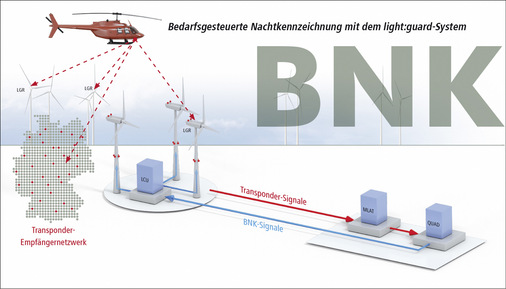 Transponderlösung von Lightguard