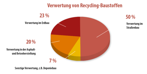 © Quelle: Bundesverband Baustoffe