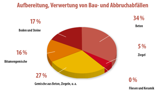 © Quelle: Statistsiches Bundesamt