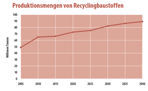 Stetiger Anstieg: Die Produktions-menge von Recyclingbaustoffen wird in den nächsten 10 Jahren  80 Millionen Tonnen erreichen. Ausschlaggebend dafür sind innovative Baustoff-alternativen, vielseitige Verwendungmöglichkeiten und das ganzheitliche Denken in Bezug auf Rohstoffe.