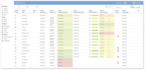 Der Status von verschiedenen Solaranlagen im Überblick: Ein Soll-Ist-Vergleich ist auch dabei.