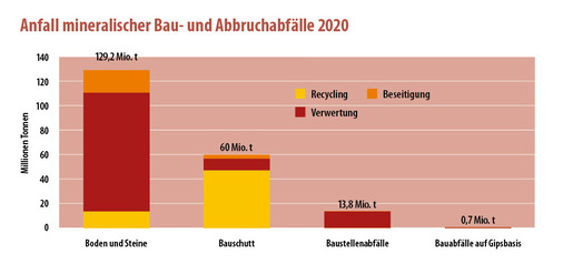 © Quelle: Bundesverband Baustoffe