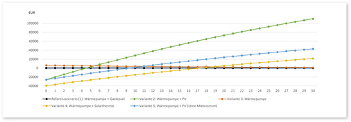 4 Wirtschaftlichkeitsberechnung für Variantenvergleich﻿
