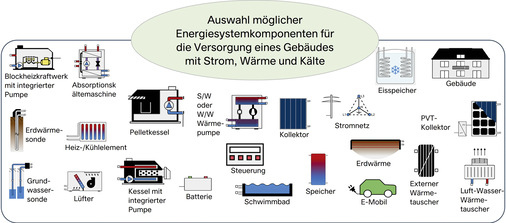 Bei der Simulationssoftware Polysun lassen sich aus einer großen Auswahl die Komponenten für ein Energiesystem zusammenstellen.