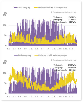 3 Simulation einer PV-Anlage über ein RLM-Lastprofil  oben: ohne Wärmepumpe, unten: inklusive Wärmepumpenstrom für Raumwärme