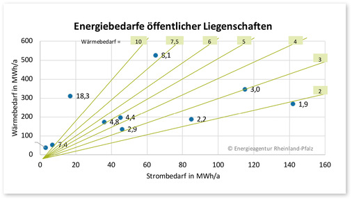 4 Energiebedarfe in kommunalen Liegenschaften
