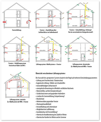 Für jede Altbausituation findet sich in der Regel auch ein passendes Lüftungskonzept.