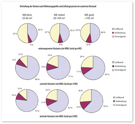 Verteilung der Kosten nach Wohnungsgröße und Lüftungssystem im sanierten Bestand