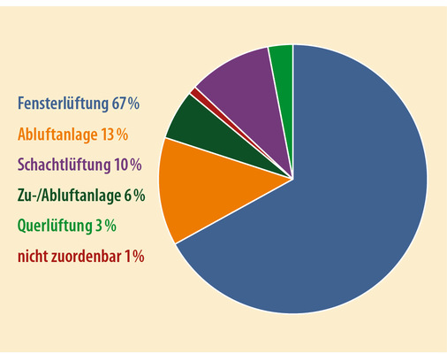 Marktanteil der verschiedenen Methoden der Wohnraumlüftung – leider dominiert zu  mehr als zwei Dritteln immer noch die klassische Fensterlüftung.