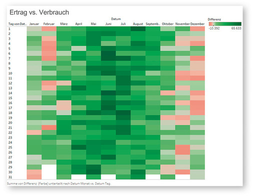 Die Grafik zeigt die Differenzen zwischen den simulierten Ertragswerten und der bezogenen Energiemenge für jeden einzelnen Tag des Jahres 2020. Die roten Felder markieren eine Unterversorgung des Kieswerkes, die grünen markieren die vollständige Bedarfsdeckung durch die PV-Anlage.