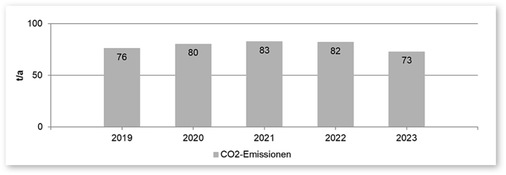 Jährliche CO2 -Emissionen des Seniorenzentrums Goldscheuer: Im Jahr 2021 verursachten der Brennstoff- und Stromverbrauch insgesamt 83 Tonnen CO2 -Emissionen. Seit der Pilotumsetzung konnten die Emissionen wieder reduziert werden