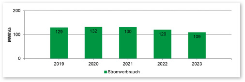Stromverbrauch des Seniorenzentrums Goldscheuer: Seit der Pilotumsetzung ist der Stromverbrauch gesunken und liegt unter dem Niveau der Ist-Analyse.