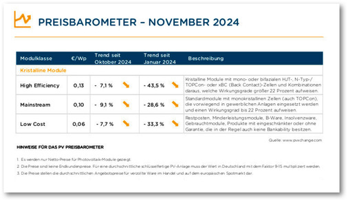 Preisindex für November 2024: Die Talfahrt geht weiter.