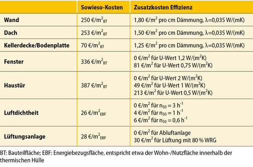 Die Mehrkosten für Effizienzverbesserungen von Gebäudehülle und Lüftungstechnik halten sich in Grenzen.