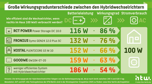 Je geringer der Wirkungsgrad des Hybrids, desto schneller ist der Batteriespeicher nachts entladen.
