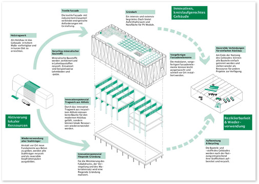 Die Kreislaufgerechtigkeit unserer Gebäude ist einer von zehn Punkten, die das Hochschulnetzwerk „Gemeinsam für die Bauwende“ in dem offenen Brief fordert.