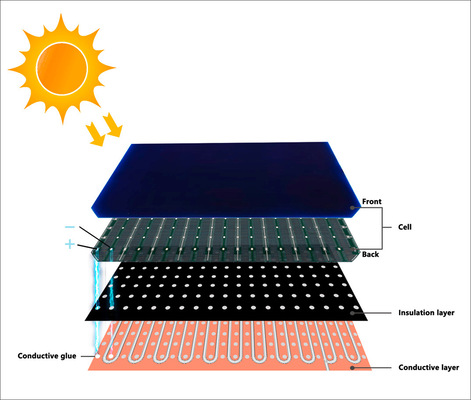 Die Solarzellen sind auf der Rückseite über ­mehrere Punkte mit einer Kupferfolie kontaktiert, die die Elektronen ableitet.