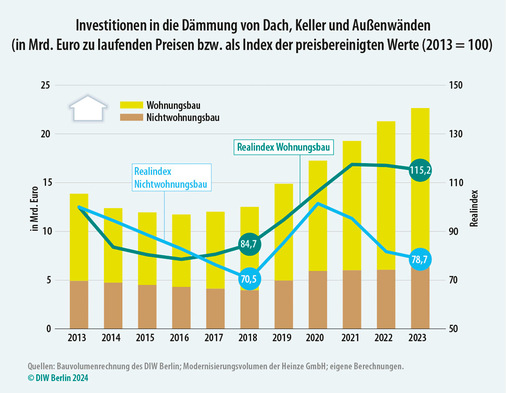 Real sind die Investitionen in die Dämmung von Wohngebäuden seit 2021 nicht mehr gestiegen.