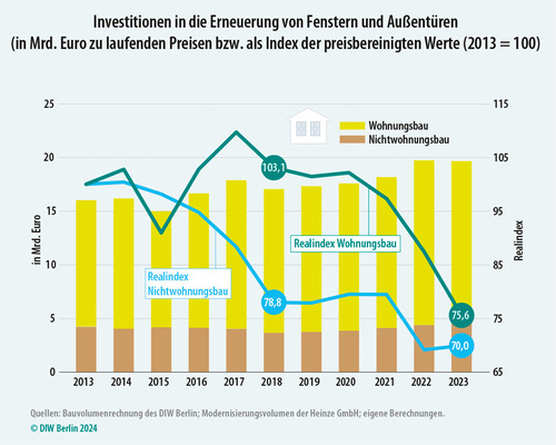 Berücksichtigt man die enormen Preissteigerungen der vergangenen Jahre, sind die Investitionen in Fenster und Tu ̈ ren stark gesunken.