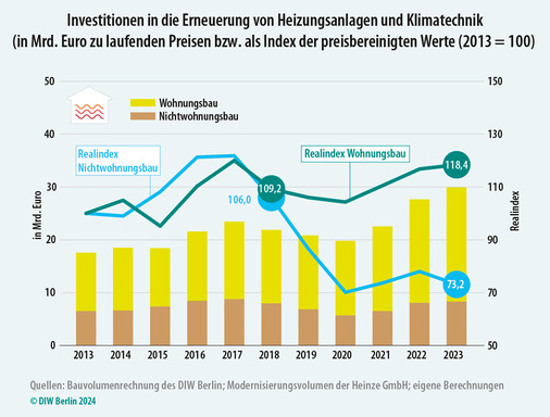 Die Entwicklung der realen Investitionen in Heizung und Klimatechnik läuft zwischen Wohn- und Nichtwohngebäuden stark auseinander.