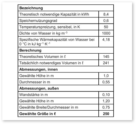 Aufgrund der Wärmeverluste muss das theoretisch ausreichende Volumen eines Warmwasserspeichers, wie in diesem Beispiel, mit dem Kehrwert des Wirkungsgrades (0,6) multipliziert werden. Anstatt 145 Litern sind zur Bedarfsdeckung 241 Liter nötig.﻿