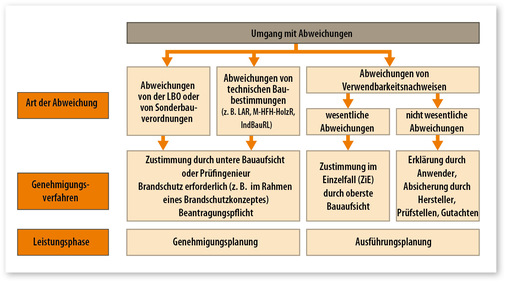 Umgang mit Abweichungen im bauaufsichtlichen Verfahren. Bei jeder Abweichung muss im Brandschutzkonzept nachgewiesen werden,dass keine Bedenken hinsichtlich des Brandschutzes bestehen.