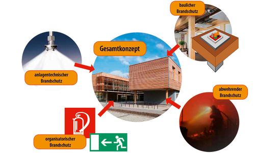 Die Bestandteile eines ganzheitlichen Brandschutzkonzeptes sind in vier Gruppen unterteilt. - © Bild: Holzbau Deutschland - Institut e.V.
