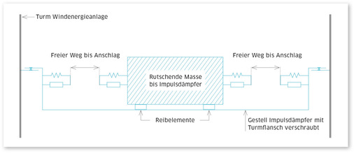 Abbildung 1:  Funktionsskizze des Impulsdämpfers als Betonkörper auf Reibfüßen mit Elastomeranschlag