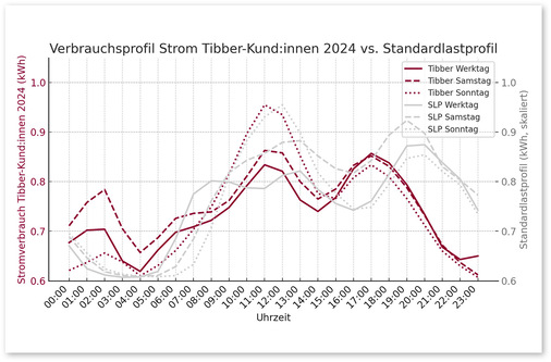 Tibber hat die Verbrauchsdaten ­seiner Kund:innen aus dem Jahr 2024 analysiert. Es zeigen sich deutliche Abweichungen vom Standard­lastprofil (SLP) – besonders an Werktagen. Demnach vermeiden die Nutzer:innen dynamischer Stromtarife gezielt typische Lastspitzen und nutzen verstärkt den günstigen Nachtst﻿rom.