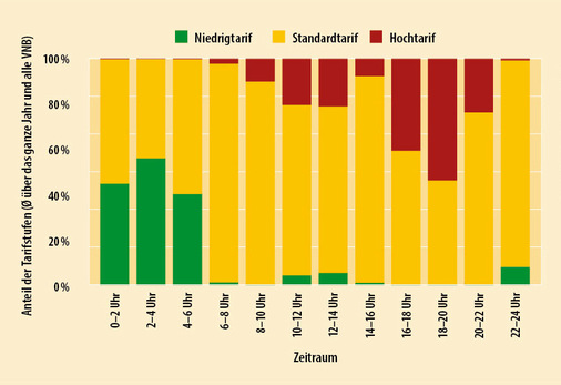 Seit dem 1. April 2025 greifen die zeitvariablen Netzentgelte in Deutschland, wodurch zusätzlich zum Energieteil des Strompreises die Netzentgelte optimiert werden und in bestimmten Zeiten noch einmal deutlich günstiger und netzdienlicher Strom verbraucht werden kann. Das ist insbesondere während der Nachtstunden der Fall.
