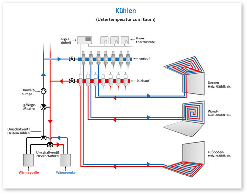 1  Die Flächenkühlung verlangt eine Wärmesenke, um die Wärme aufzunehmen, welche mittels Unter­temperatur aus dem Raum übertragen wird.
