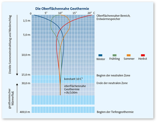 2  Der natürliche Jahres-Temperaturverlauf im oberflächennahen Erdreich bildet die Grundlage der Temperaturdifferenz für die passive Kühlung im Sommer.