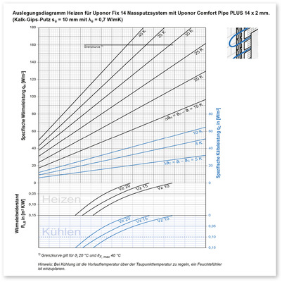 5  Auslegungsdiagramm mit den wichtigsten Parametern einer Flächenheizung/-kühlung
