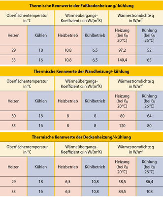4  Thermische Kennwerte von Flächenheizungen/-kühlungen  Die Oberflächentemperaturen orientieren sich in diesem Vergleich an der Oberflächentemperaturbegrenzung der Decken­heizung bei einer lichten Raumhöhe von 2,6 Meter sowie der Oberflächentemperaturbegrenzung der Fuß­bodenheizung gemäß DIN EN 1264. Für die Wandheizung besteht keine Oberflächentemperaturbegrenzung. Es ­bestehen lediglich Empfehlungen von 40 °C (DIN EN 1264) und 50 °C (DIN ISO 11855). Ebenso handelt es sich bei den Angaben zum Wärmeübergangskoeffizient um die statischen, vereinfachten Angaben in der DIN EN 1264, welche auch in der DIN ISO 11855 zu finden sind.